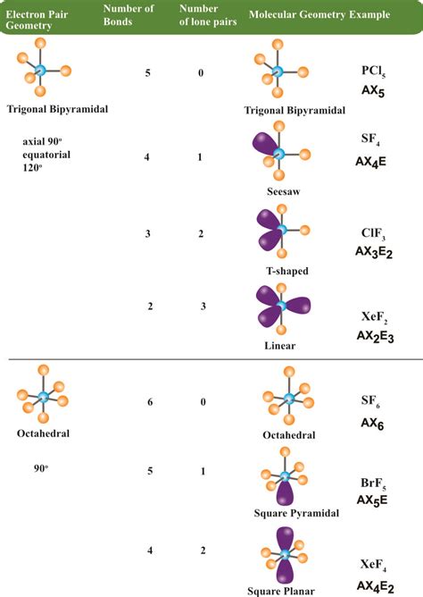 Electron Group and Molecular Geometries: VSEPR.